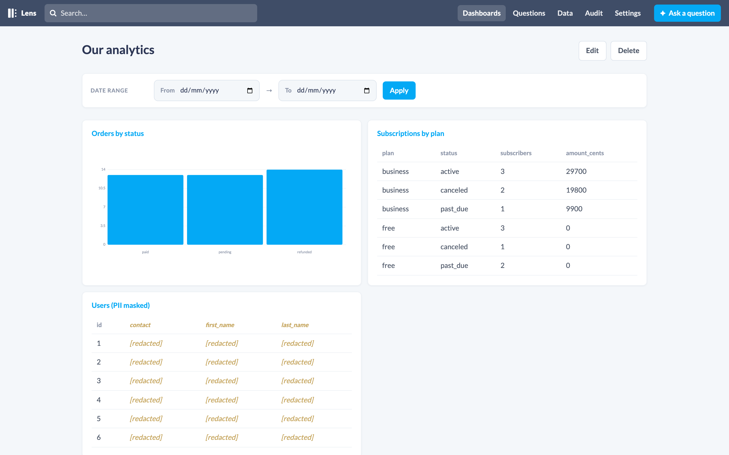Dashboard: bar chart, aggregation table, masked users